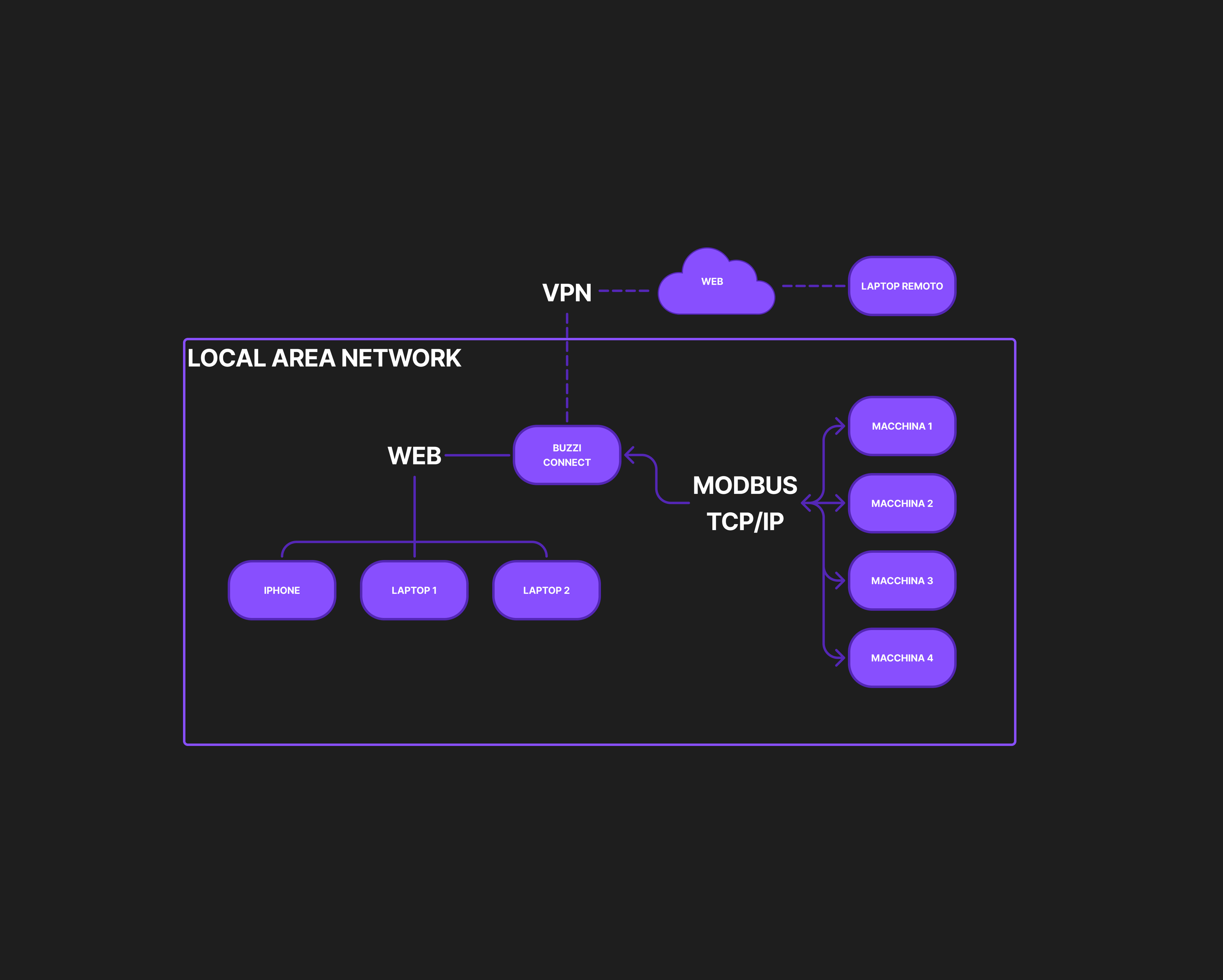 Buzzi Connect: Cloud-Native Connectivity for Industrial Machinery. - immagine galleria